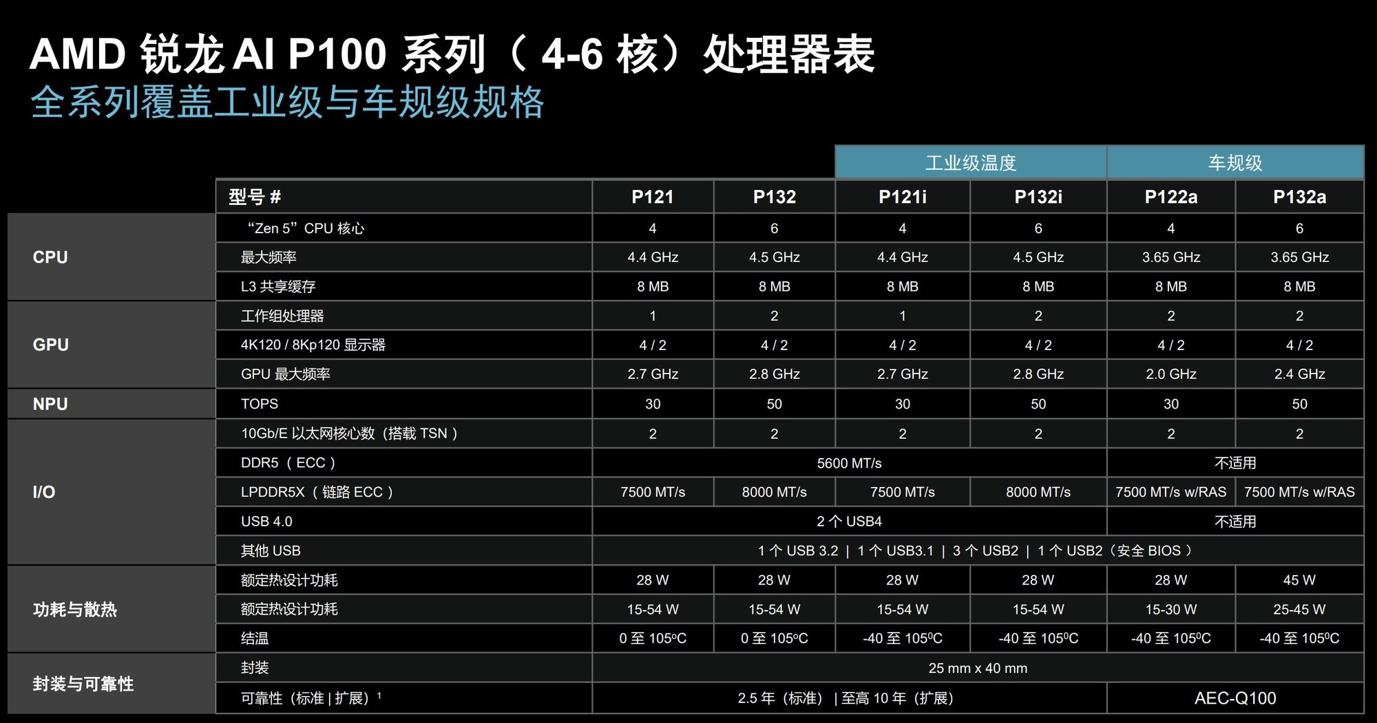 CES 2026:AMD发布新一代P100嵌入式处理器