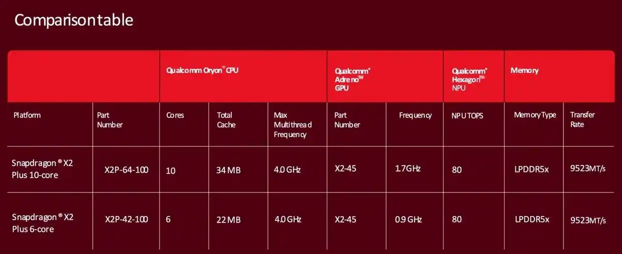 ��ͨ��������X2 Plusƽ̨ �����������Ľ��� NPU��������