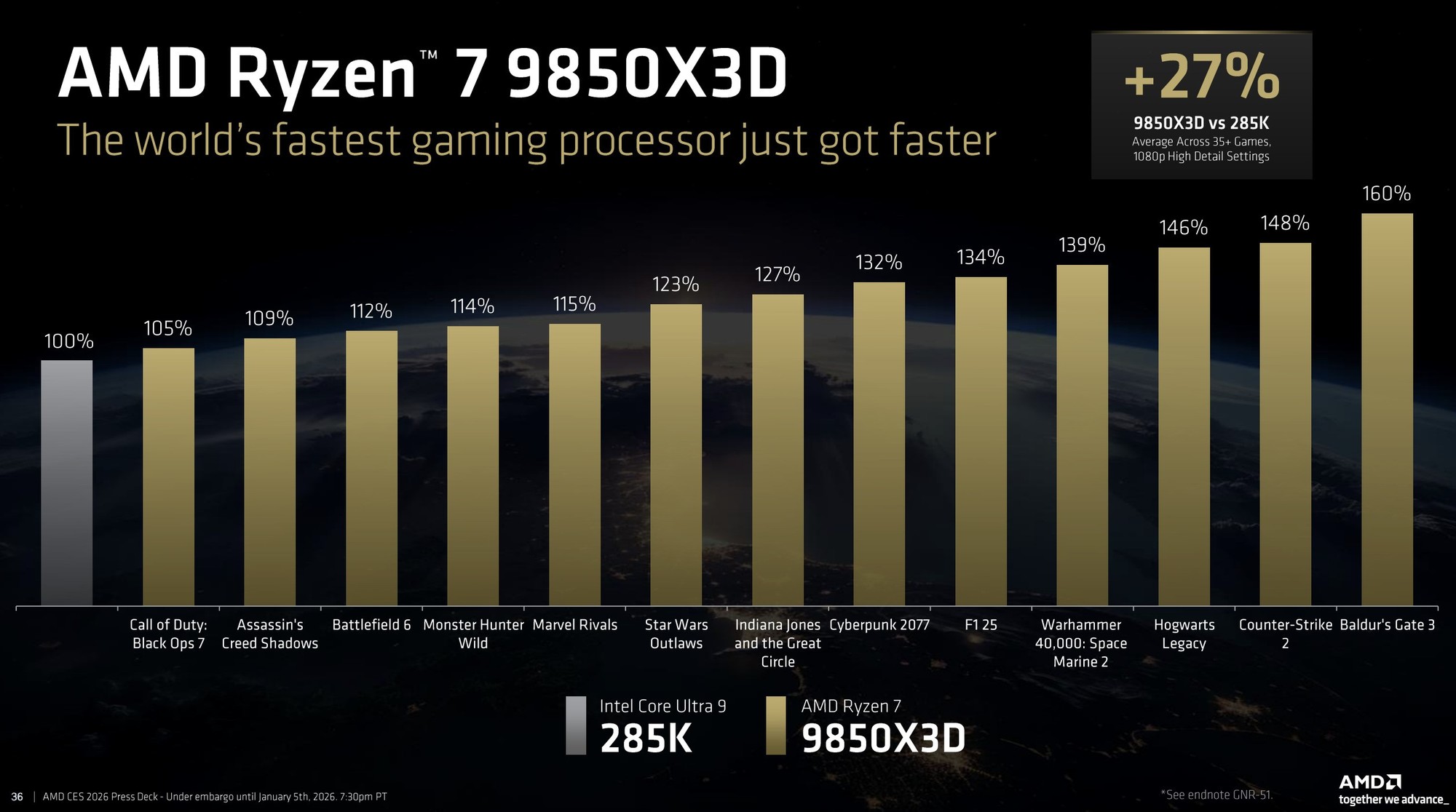 CES 2026:AMD正式发布锐龙7 9850X3D!加速频率5.6GHz