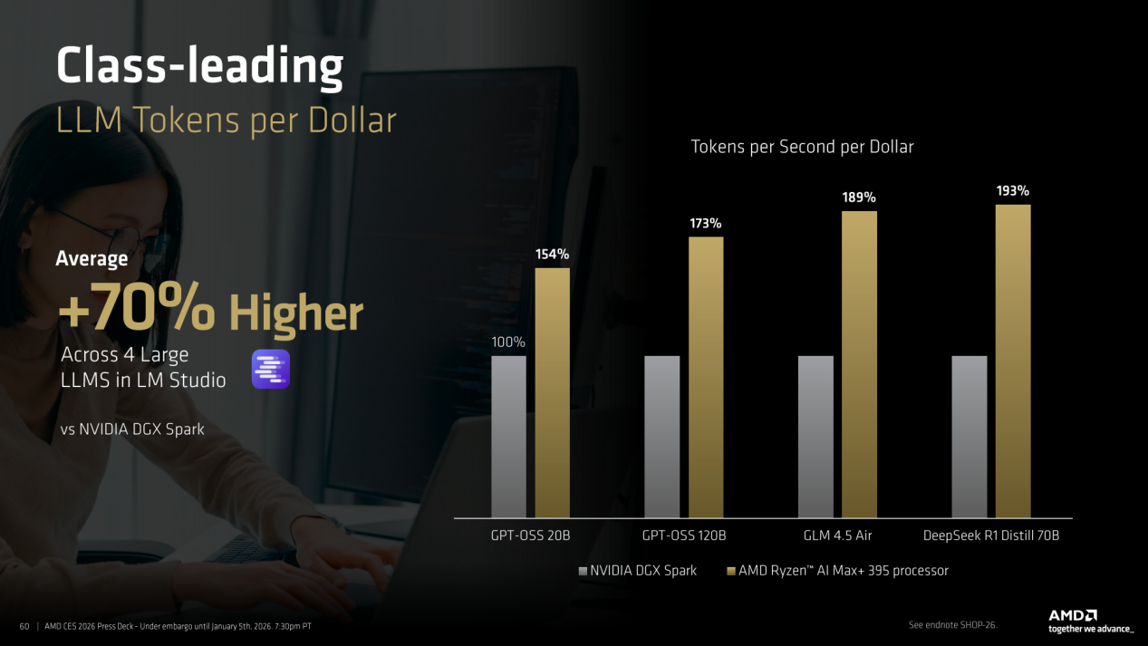 AI、能效、续航全面提升 AMD发布锐龙AI 400系列、锐龙AI Max+系列新品