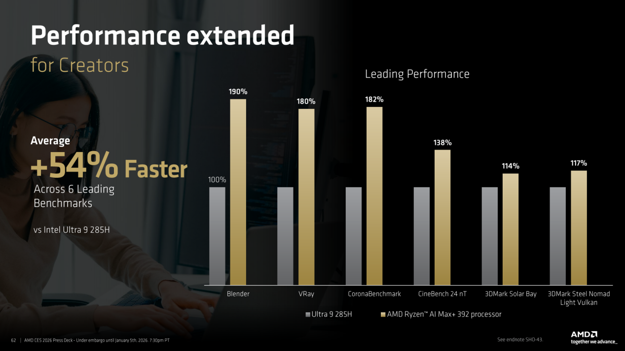 AI、能效、续航全面提升 AMD发布锐龙AI 400系列、锐龙AI Max+系列新品