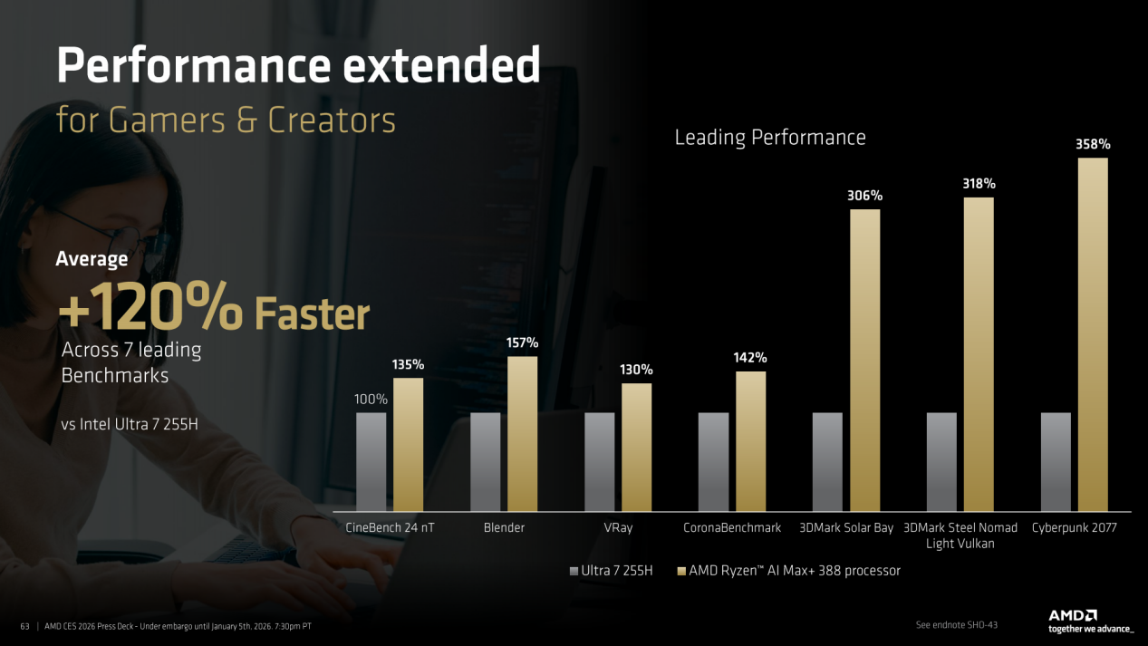 AI、能效、续航全面提升 AMD发布锐龙AI 400系列、锐龙AI Max+系列新品