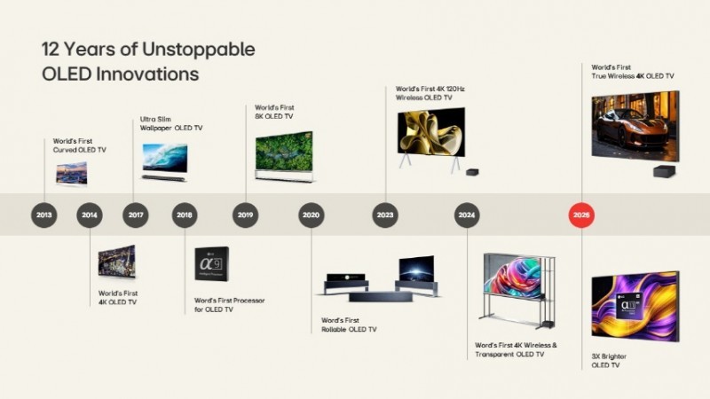 14国佳绩见证实力,LG OLED电视12年持续领航全球市场