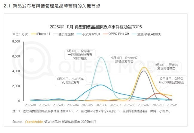 QuestMobile发布TOP5品牌热点事件:泡泡玛特、小米YU7上榜