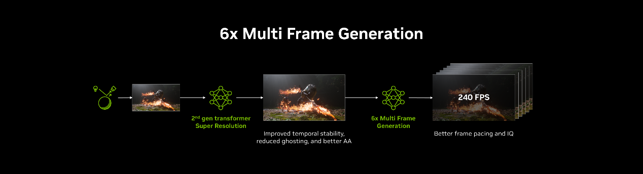 NVIDIA DLSS4.5�Ͷ�̬6��֡�������ˣ���̩��Ӣΰ������һ��GeForce ON��