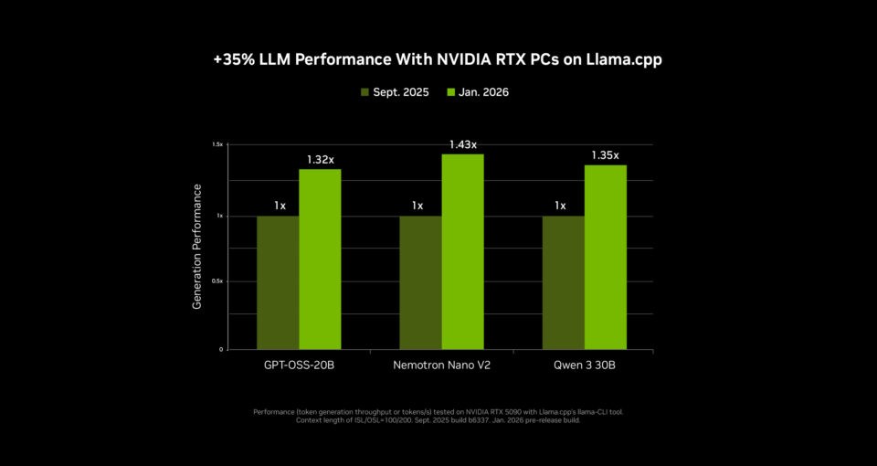 NVIDIA RTX 加速 PC 端 4K AI 视频生成,LTX-2 与 ComfyUI全面升级
