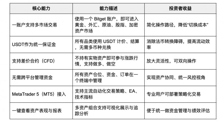 从加密到华尔街，Bitget TradFi 一个账户买遍全球