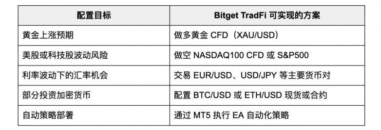 从加密到华尔街，Bitget TradFi 一个账户买遍全球