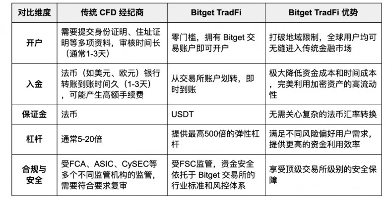 从加密到华尔街，Bitget TradFi 一个账户买遍全球