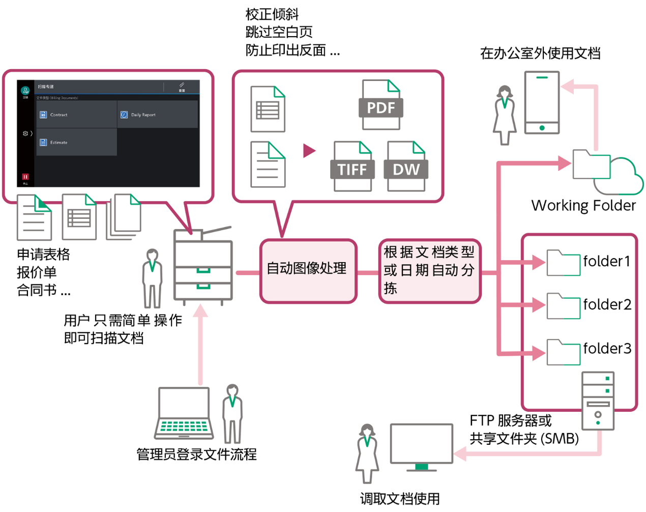 不止于扩展 更着眼于未来 富士胶片商业创新A3数码多功能机Apeos 3561评测
