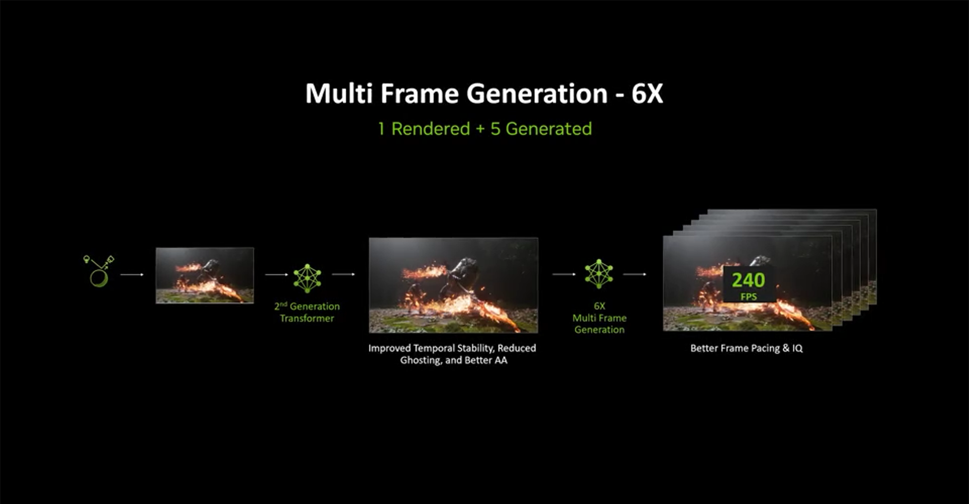 DLSS4.5 ���ˣ��³��ֱ���+6����֡�����붯̬��֡���ɣ���������˫������