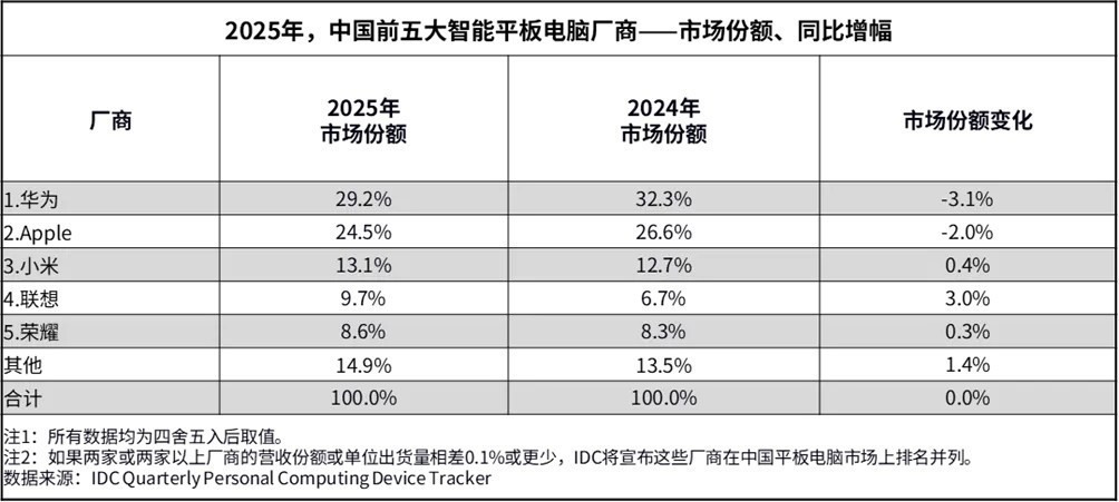 平板行业涨价潮来了？华为平板凭高性价比迎来&ldquo;真香时刻&rdquo;