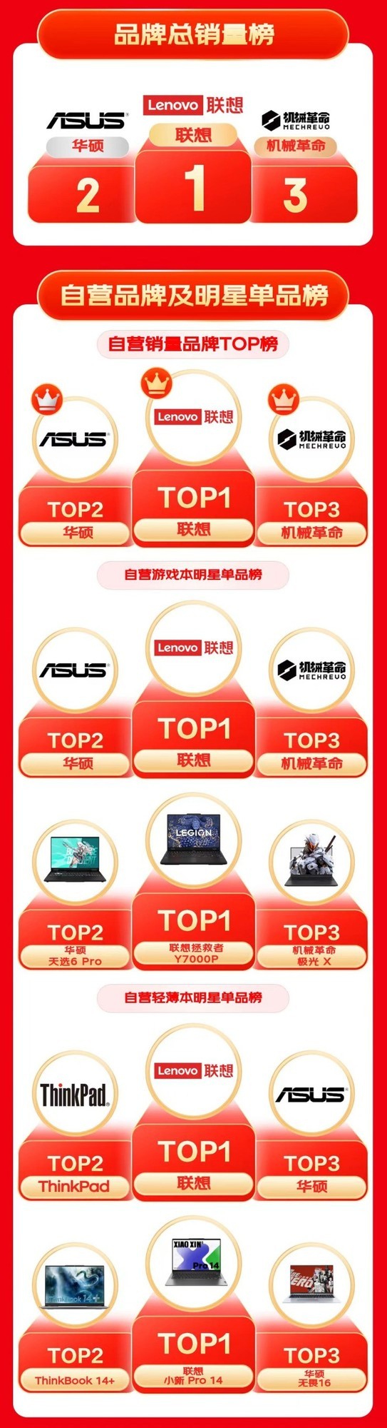 英特尔AI PC霸榜京东618!销售同比激增400%