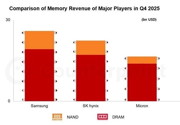 三星电子Q4利润创新高，存储业务强劲增长