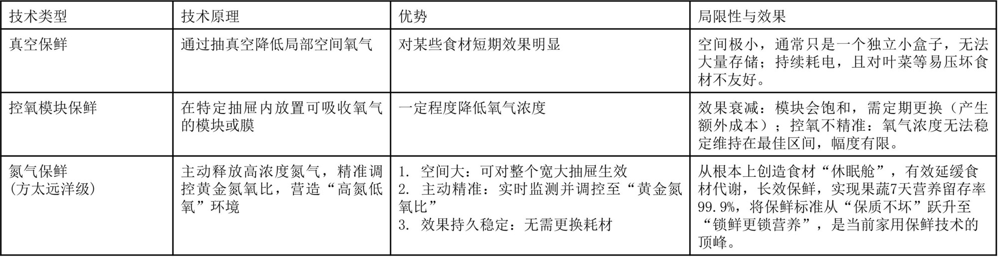 哪个冰箱保鲜效果好?从技术到实测,方太智慧原鲜冰箱才是真 “锁鲜王者”