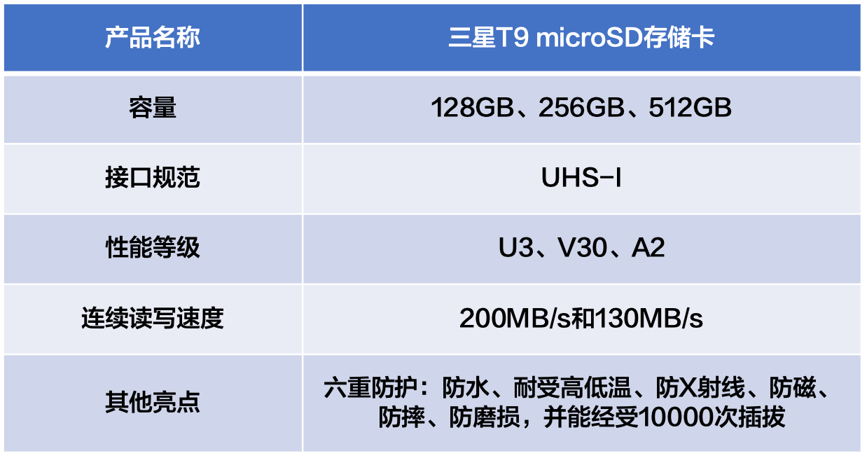 �˶�����ڴ濨�Ƽ�������T9 microSD�������һ����λ