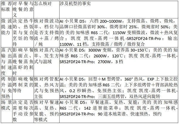 2026年蒸烤速度快的微蒸烤一体机推荐：早餐与工作日晚餐省时的机型排序
