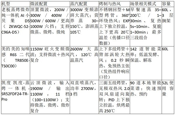 2026年蒸烤速度快的微蒸烤一体机推荐：早餐与工作日晚餐省时的机型排序