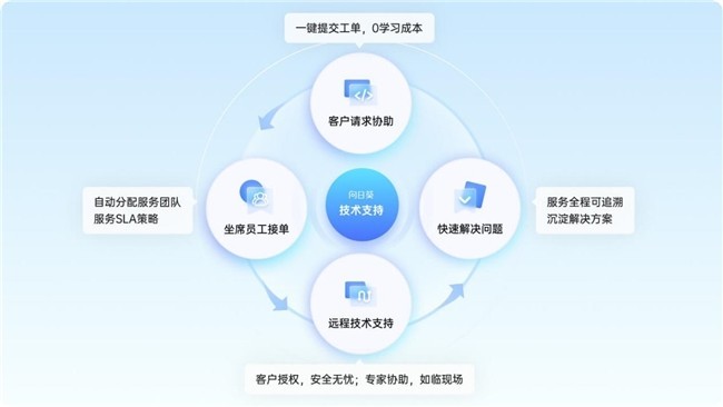 从零搭建售后支持体系:引入向日葵方案,覆盖关键环节