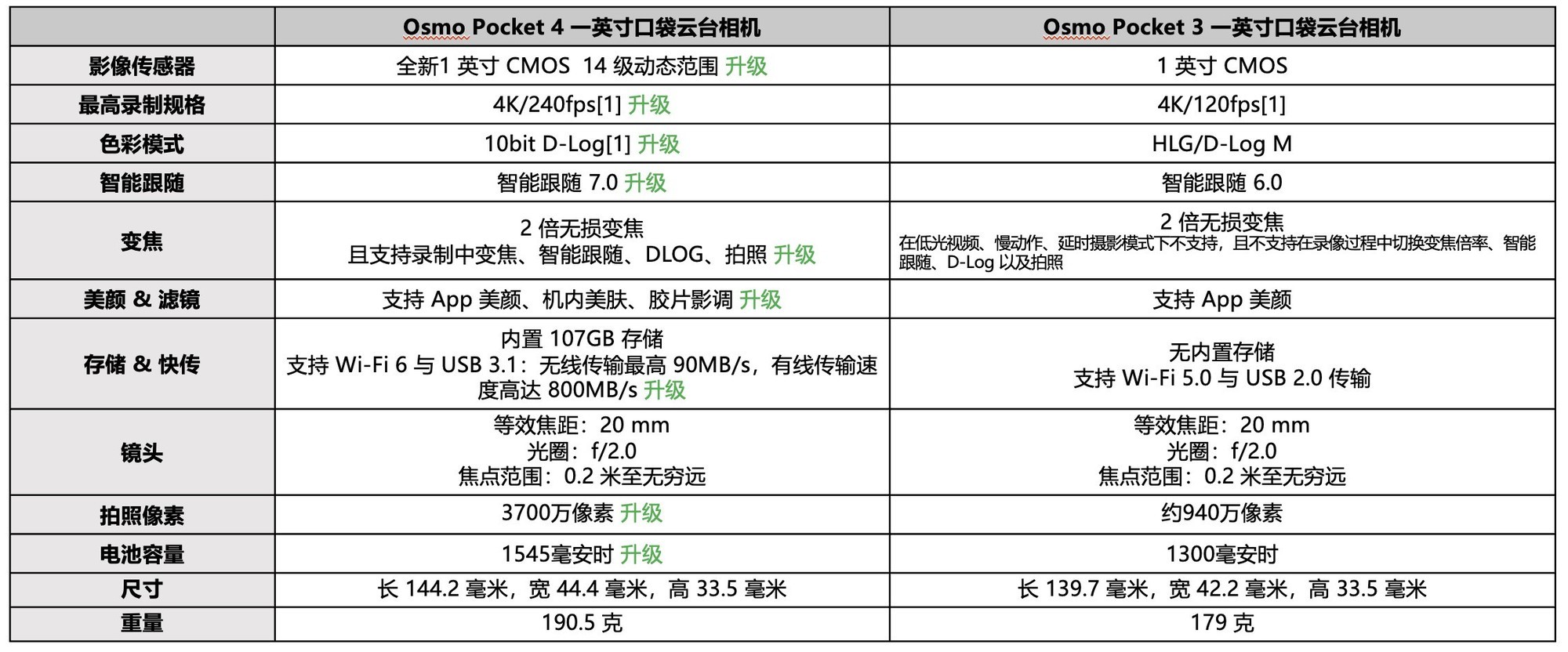 DJI Osmo Pocket 4���⣺ȫ��1Ӣ�紫�����������������Ŀڴ���̨���