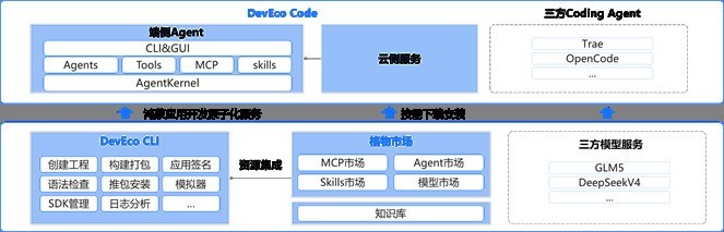 《HarmonyOS第一课》带你速通DevEco Code & DevEco CLI