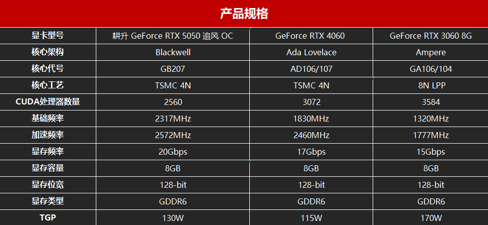DLSS4GeForceRTX 5050 ׷OCżԿ