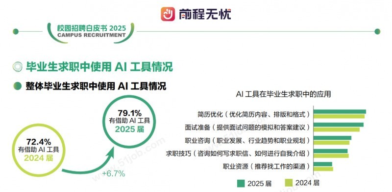 前程无忧《校园招聘白皮书2025》:毕业生总量攀高校园招聘进入“质变”时代