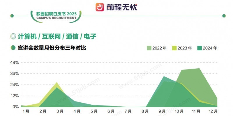 前程无忧《校园招聘白皮书2025》:毕业生总量攀高校园招聘进入“质变”时代