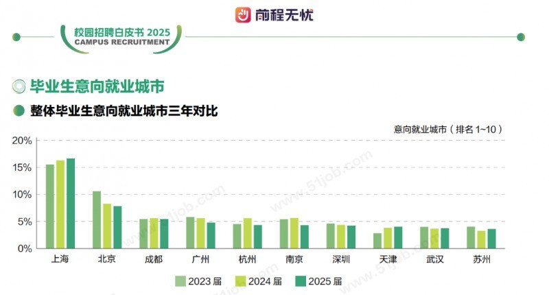 前程无忧《校园招聘白皮书2025》:毕业生总量攀高校园招聘进入“质变”时代