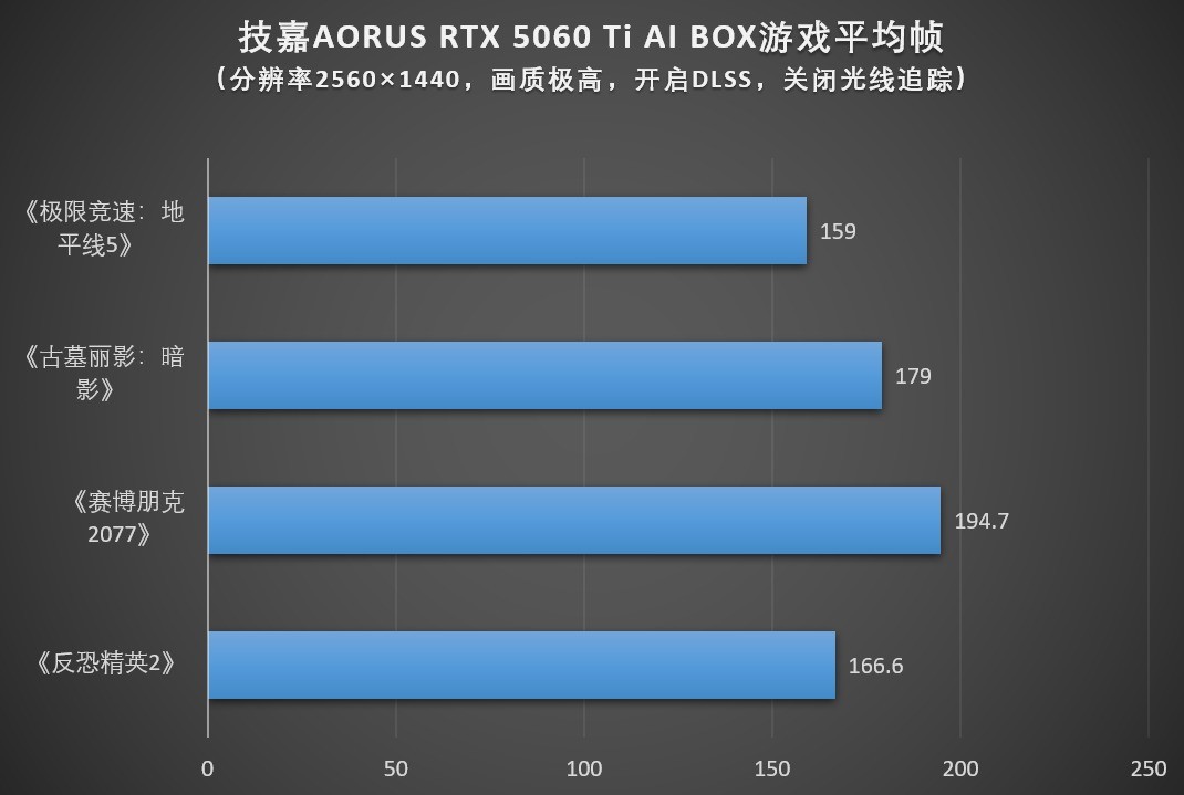 ����AORUS RTX 5060 Ti AI BOX�Կ������⣺��Ϸ��AI���ƶ�����