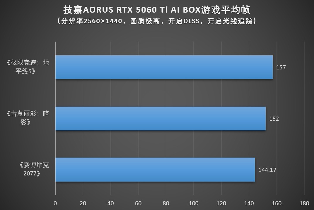 ����AORUS RTX 5060 Ti AI BOX�Կ������⣺��Ϸ��AI���ƶ�����