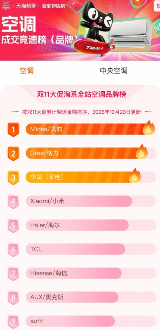 双11首战告捷!美的空调斩获京东、天猫多项销量第一,创新产品引领品质换新