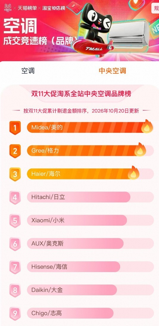 双11首战告捷!美的空调斩获京东、天猫多项销量第一,创新产品引领品质换新