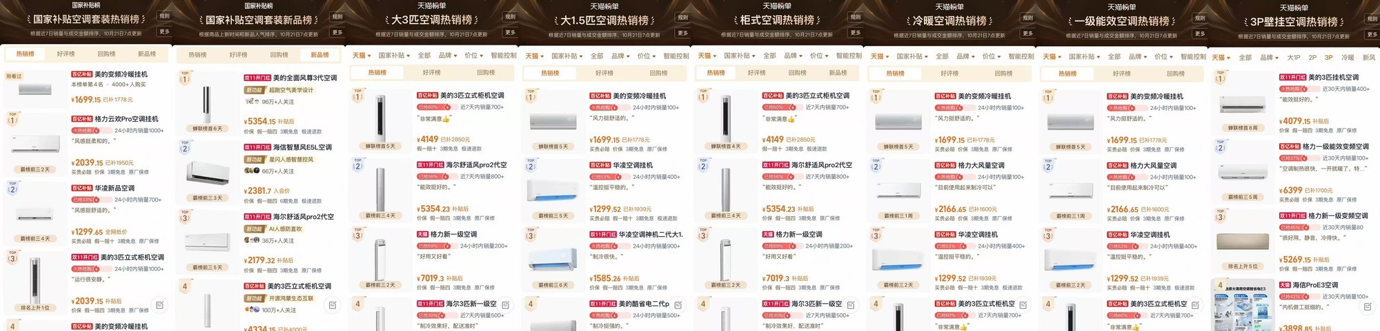 双11首战告捷!美的空调斩获京东、天猫多项销量第一,创新产品引领品质换新