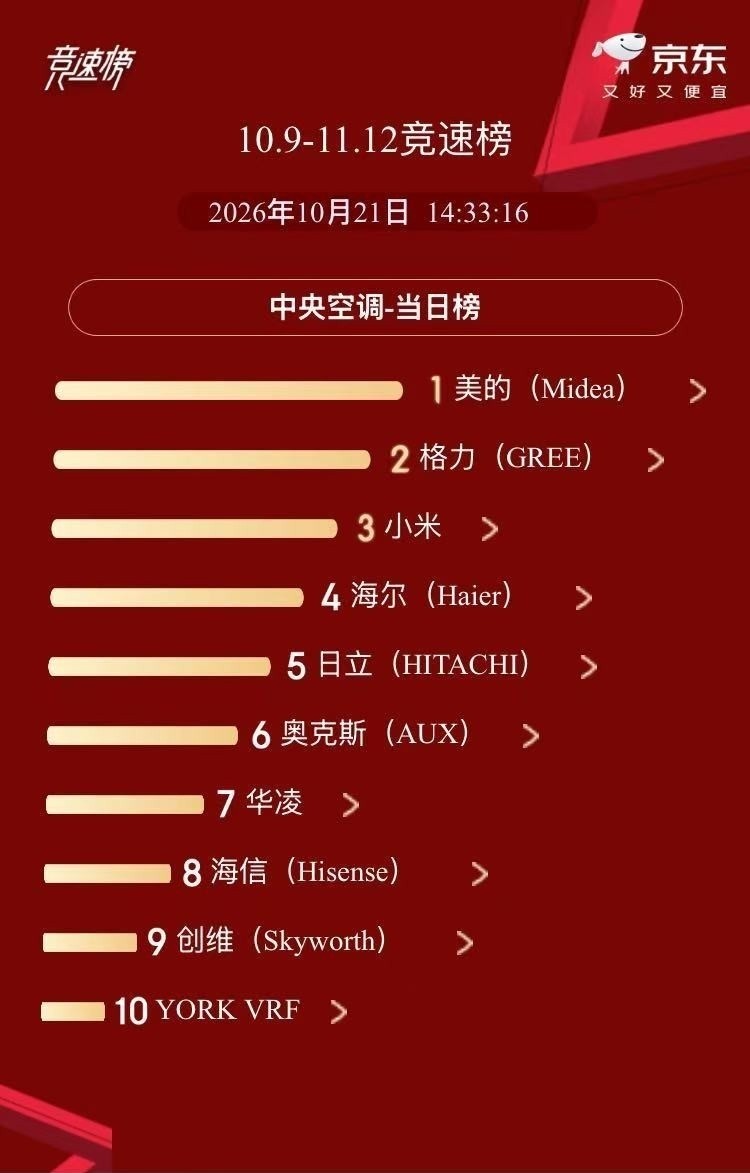 双11首战告捷!美的空调斩获京东、天猫多项销量第一,创新产品引领品质换新