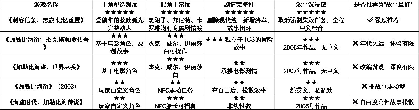 同样是海盗游戏,为什么《刺客信条:黑旗 记忆重置》的故事能让人落泪?