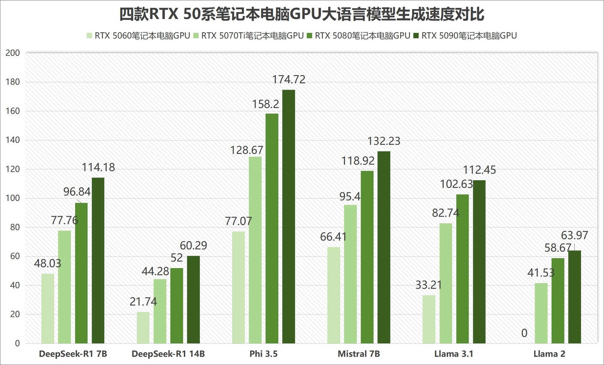 谁更值得买?RTX 50系列笔记本电脑GPU性能对比