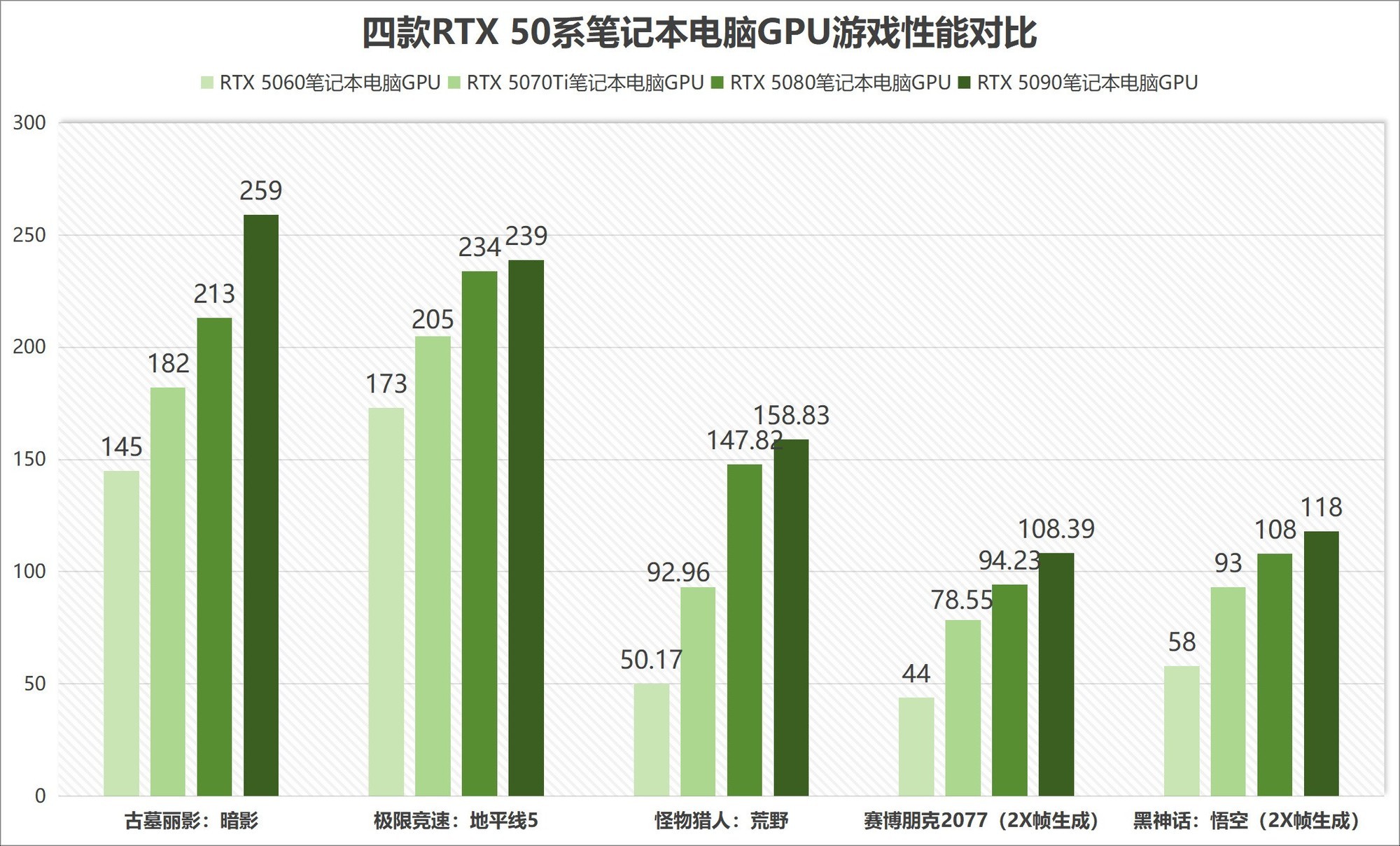 谁更值得买?RTX 50系列笔记本电脑GPU性能对比