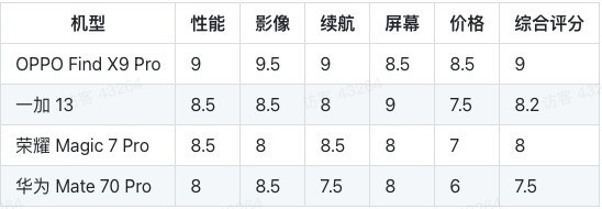 2025 �� 5000 Ԫ�����ֻ��Լ۱�רҵ���������� OPPO Find X9 ϵ��