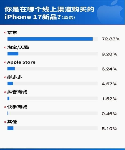 iPhone17首销调研：62.32%用户首选Pro机型，512GB为最受欢迎存储版本