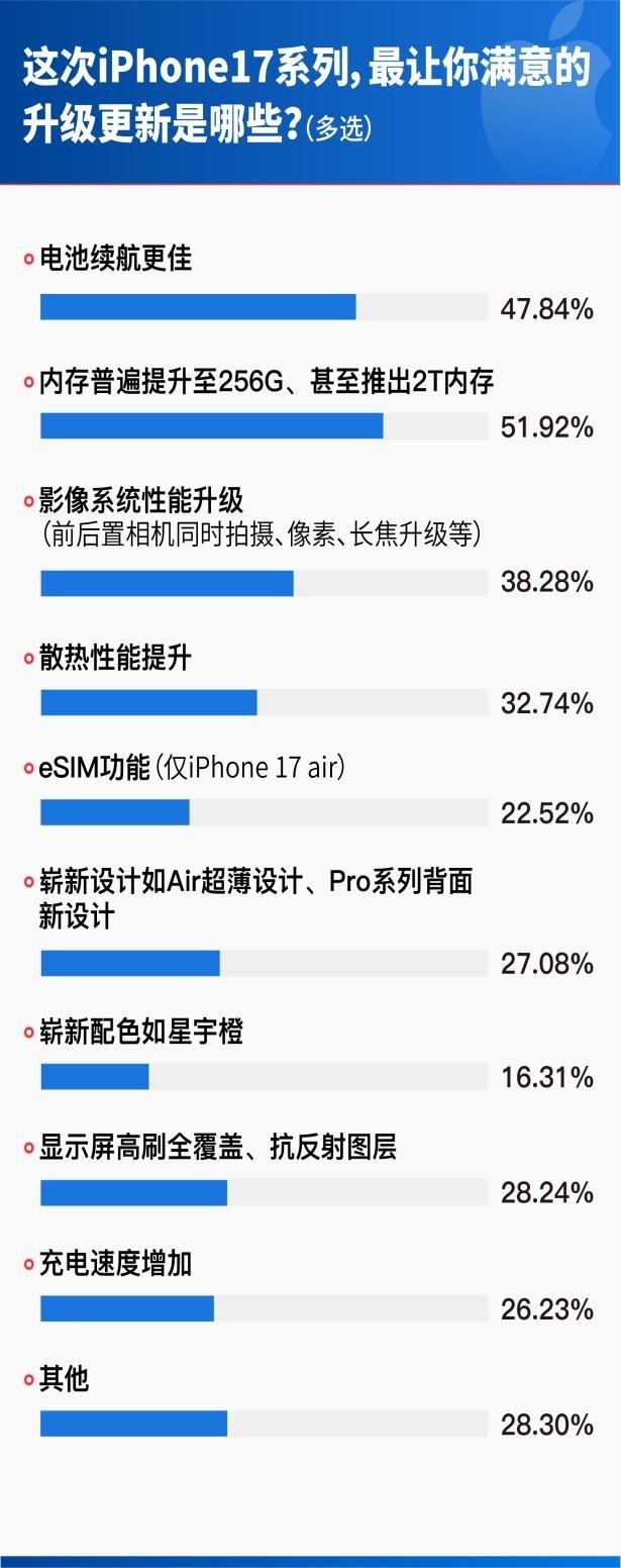 iPhone17首销调研：62.32%用户首选Pro机型，512GB为最受欢迎存储版本