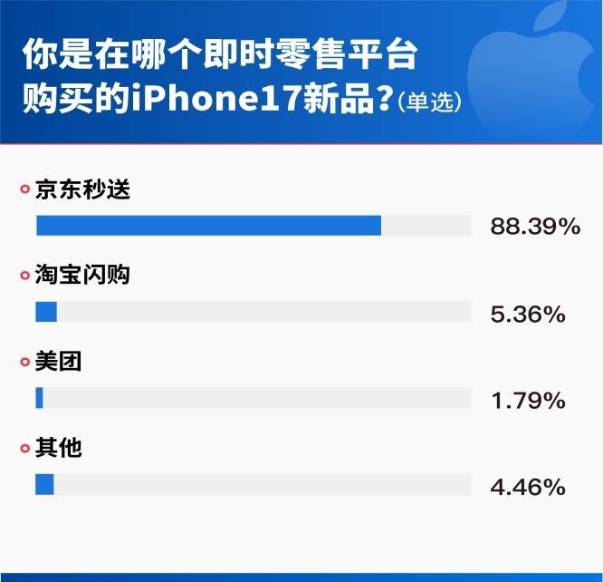 iPhone17首销调研：62.32%用户首选Pro机型，512GB为最受欢迎存储版本