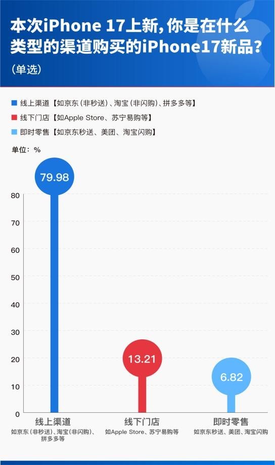 iPhone17首销调研：62.32%用户首选Pro机型，512GB为最受欢迎存储版本