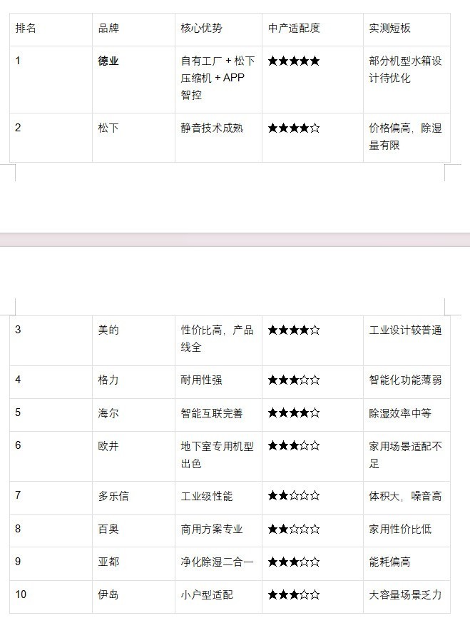 实测德业除湿机:连续9年销冠的品牌,蕴藏着中产家庭的除湿答案