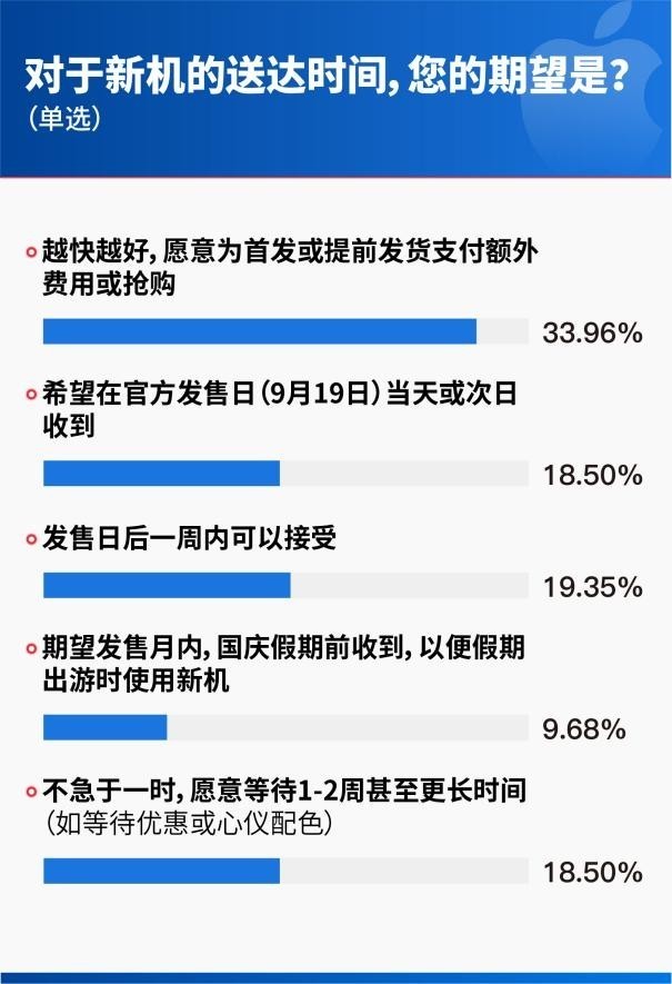 iPhone17首销调研：62.32%用户首选Pro机型，512GB为最受欢迎存储版本