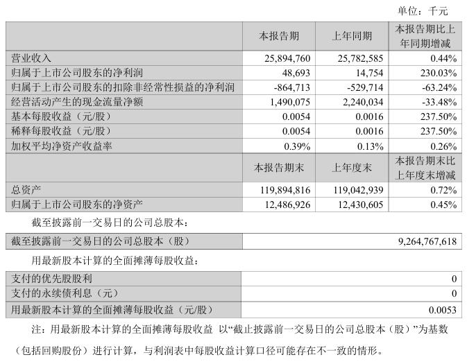 蘇寧易購2025半年報：營收微增 凈利暴漲 新零售布局加速