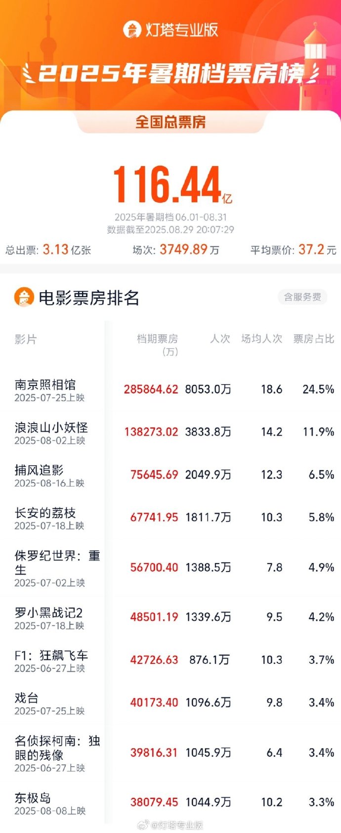2025暑期檔票房破116億，南京照相館領跑