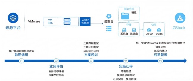 ZStack ZMigrate全新升级：迁移准备时间最多缩短70%，单台最快仅需5分钟