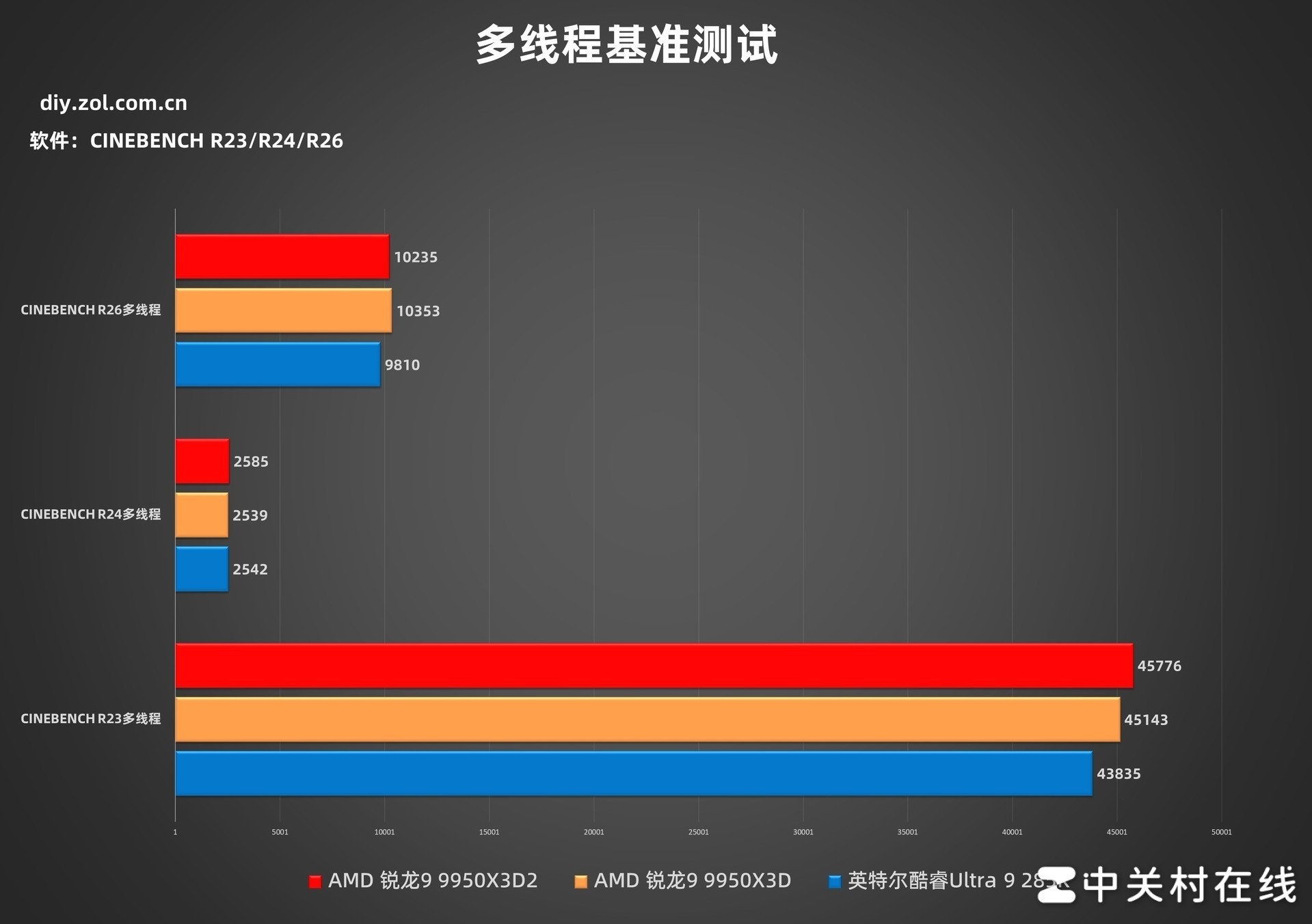 AMD ����9 9950X3D2�������ײ� �������۷� û�ж���