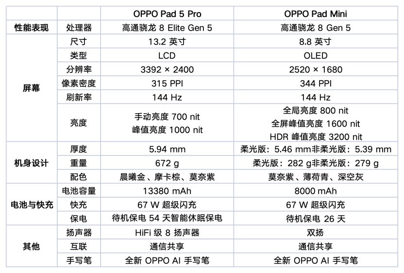 ƽ���еĴ�С����OPPO Pad 5 Pro��OPPO Pad Mini��������